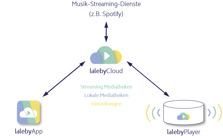 cropped-laleby-System-App-bunt-Streaming-Dienste-zB-Spotify-Mediatheken-Einstellungen.png